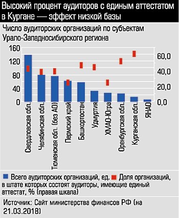 Число аудиторских организаций по субъектам Урало-Западносибирского региона